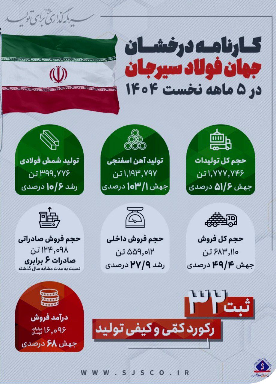 کارنامه درخشان جهان فولاد سیرجان در پنجماهه نخست سال ۱۴۰۴