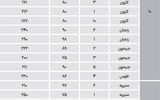 نبض آپارتمان‌ در مناطق 9 تا 12