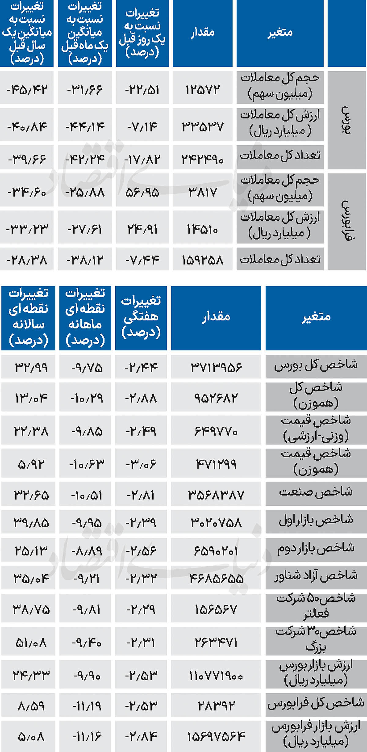 نبض شاخص - ۱۴۰۴/۱۲/۰۹