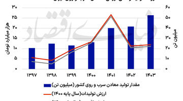 گسل تولید و ارزش سرب و روی