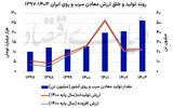 گسل تولید و ارزش سرب و روی