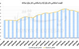 دلار در ایستگاه 112