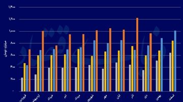 فوران درآمدی شیشه‌سازان