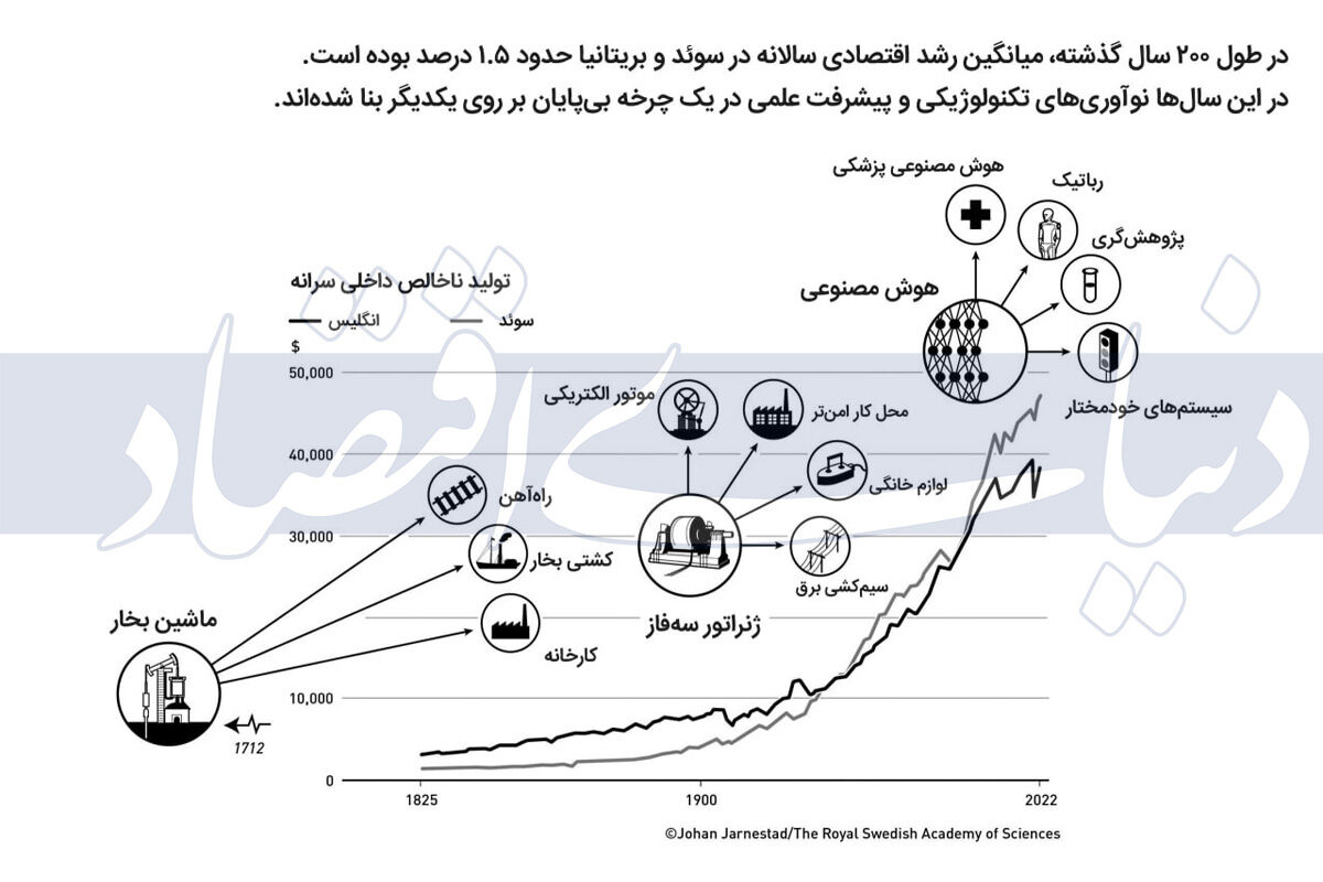 دانش «رشد» نوبل گرفت