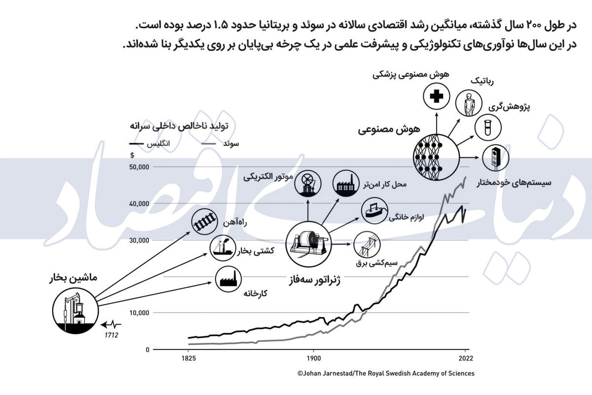 دانش «رشد» نوبل گرفت