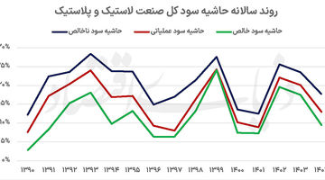 لاستیک‌سازان زیر تیغ قیمت‌گذاری دستوری