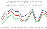 لاستیک‌سازان زیر تیغ قیمت‌گذاری دستوری