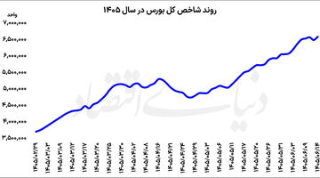 بازگشت بورس به مدار صعود