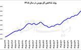 بازگشت بورس به مدار صعود