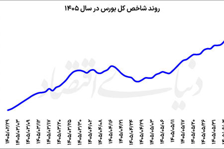 بازگشت بورس به مدار صعود
