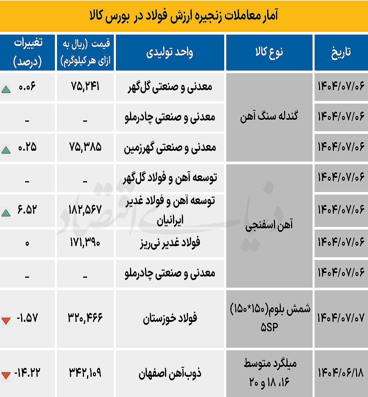 زنجیره فولاد - ۱۴۰۴/۰۷/۰۸