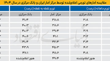 آمار تورم از دو لنز