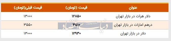 قیمت دلار در بازار امروز تهران ۱۳۹۸/۰۴/۱۷