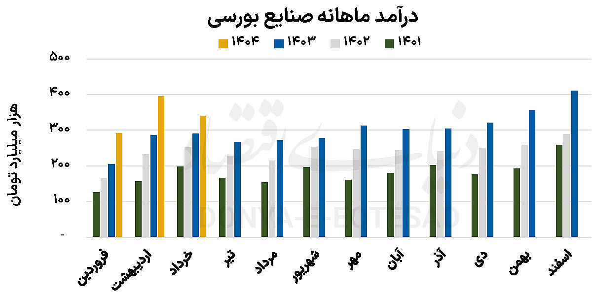 آینده بورس در سایه احتیاط