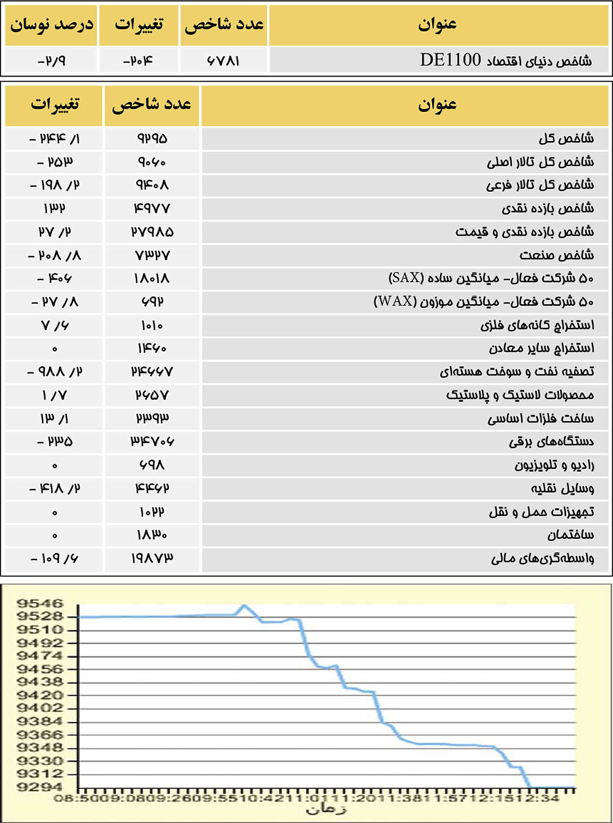 سقوط 244 واحدی شاخص