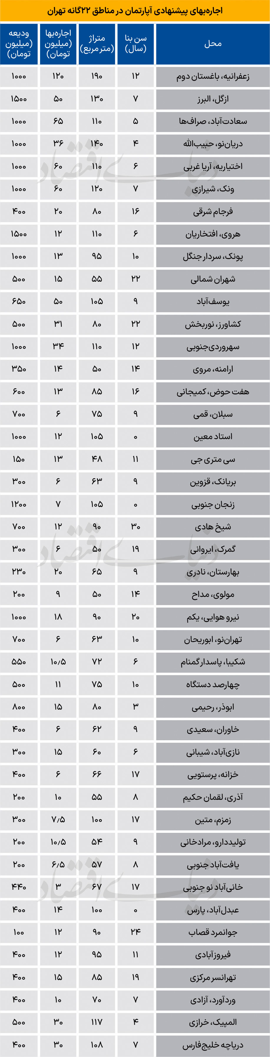 نبض بازار اجاره در اواخر پاییز