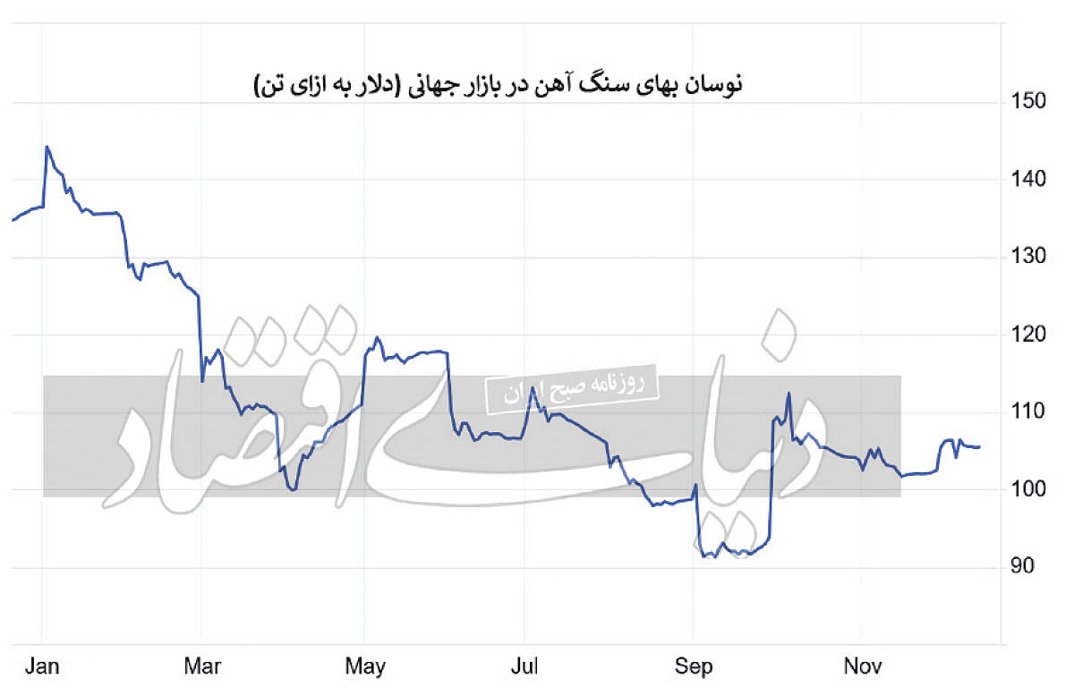 نوسان قیمتی سنگ‌آهن در سایه سیگنال‌های جهانی