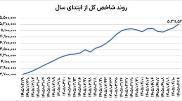 پرواز دوباره بورس 