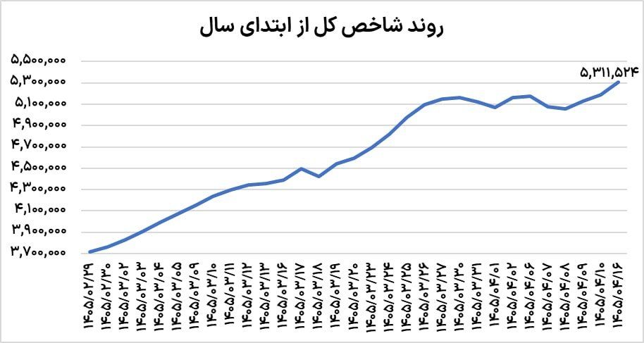 پرواز دوباره بورس 