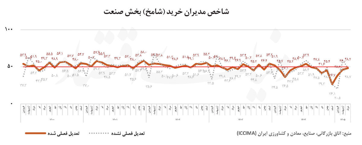 ایستگاه هشتم رکود صنعت