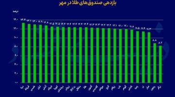 جهش اهرمی‌ها، ثبات طلایی‌ها