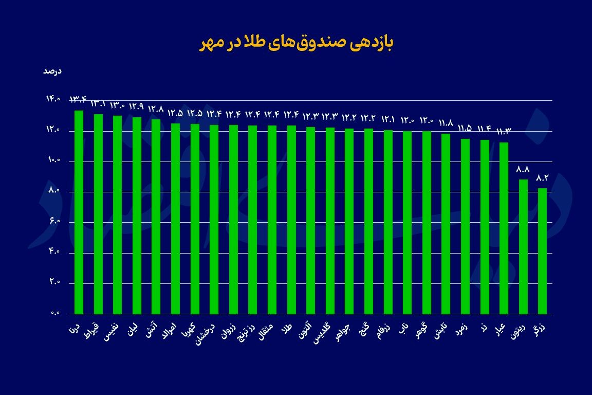 جهش اهرمیها، ثبات طلاییها