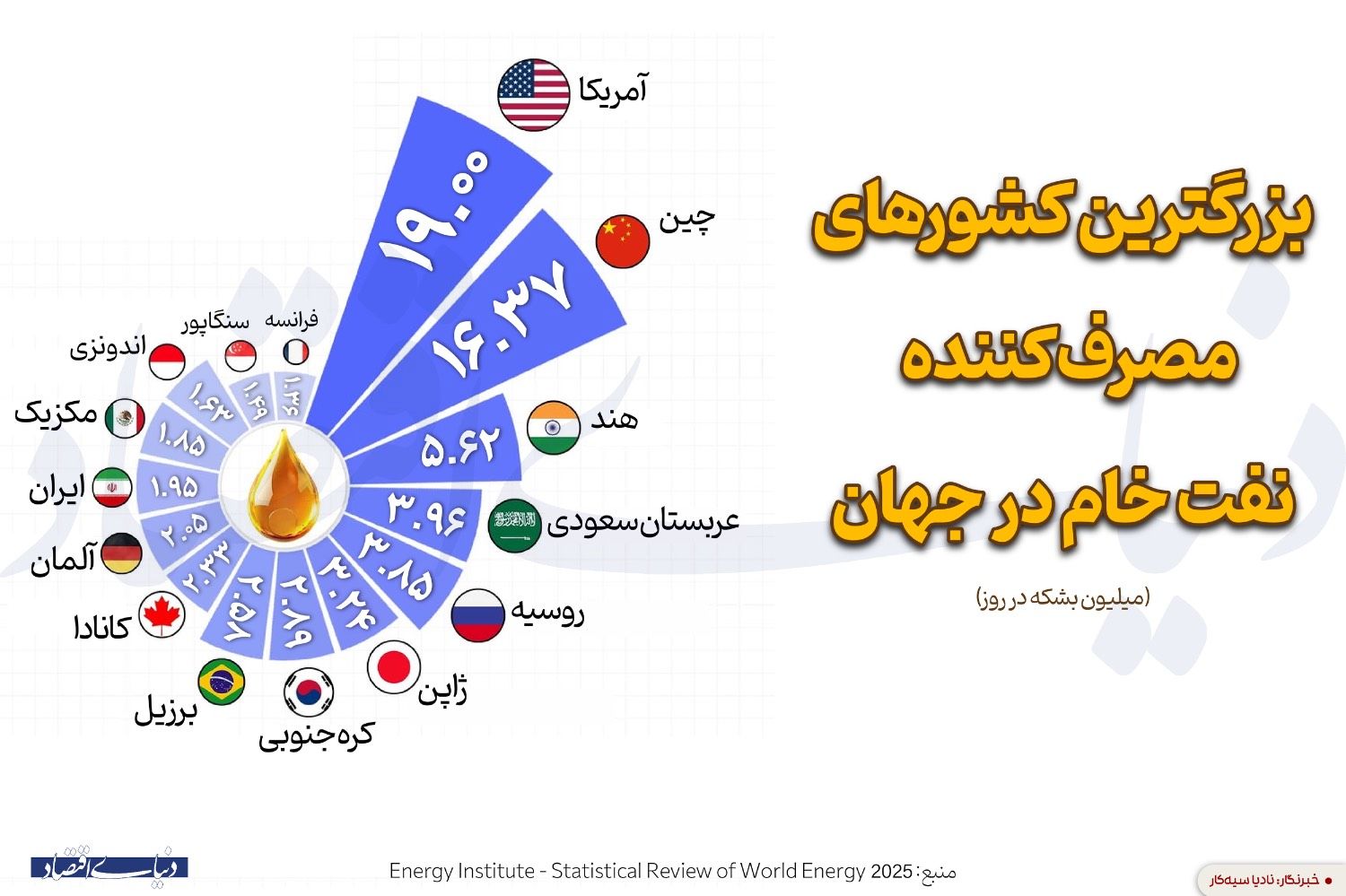 بزرگترین کشورهای مصرف‌کننده نفت خام در جهان 