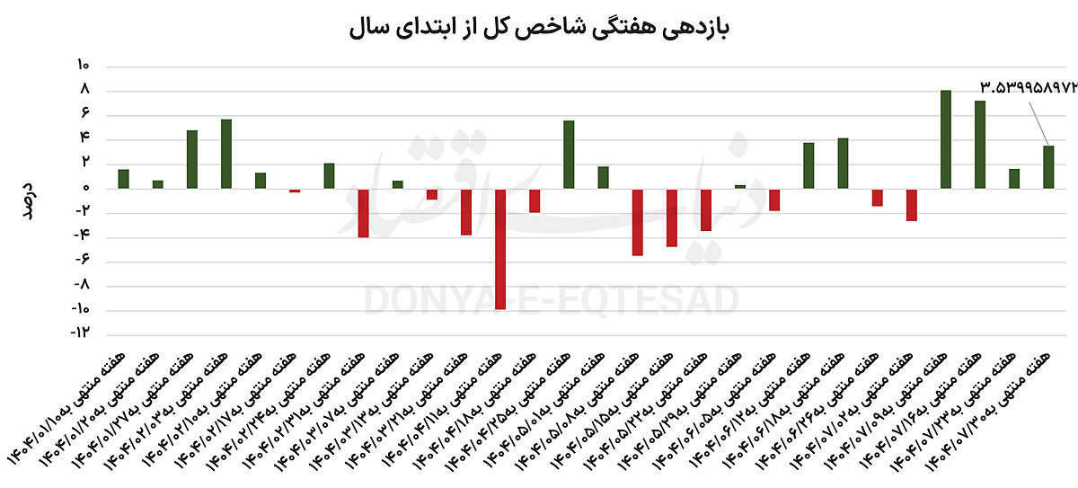 بورس در فاز سرنوشت ساز
