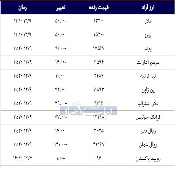 قیمت دلار، یورو و لیر امروز 1397/12/09| پوند ارزان شد