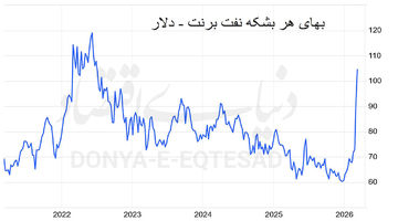 طلای سیاه سه رقمی شد