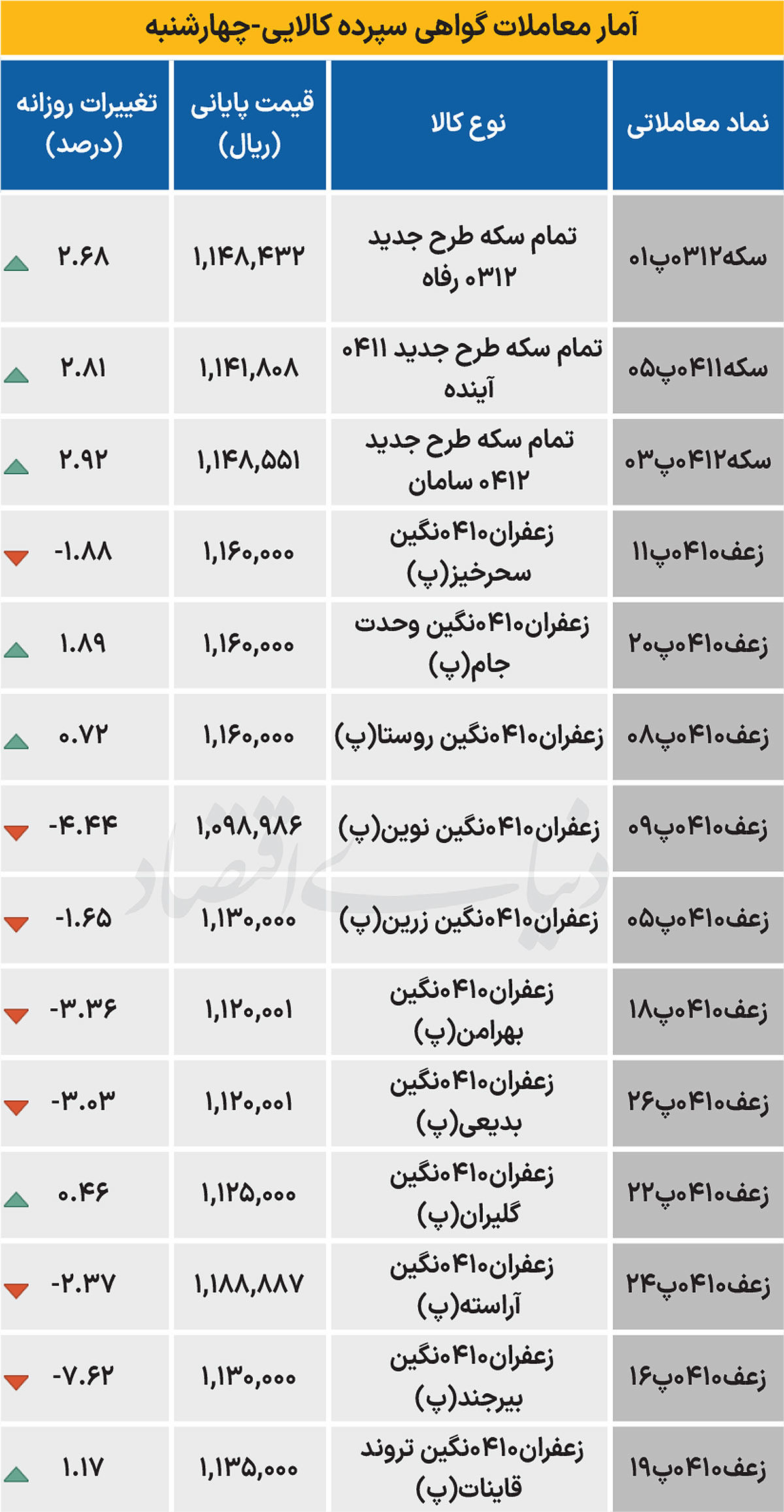 بازار گواهی - ۱۴۰۴/۰۷/۱۲