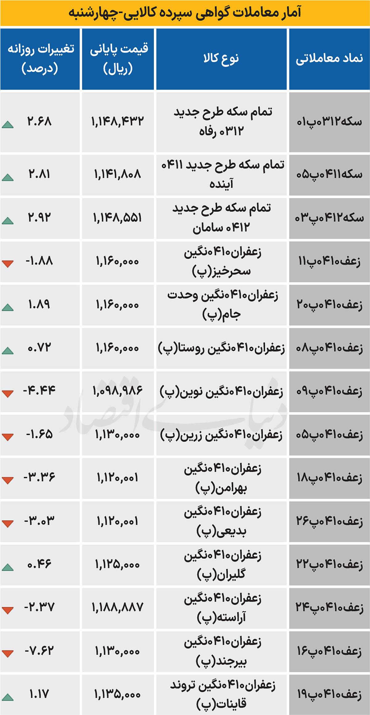 بازار گواهی - ۱۴۰۴/۰۷/۱۲