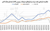 کورس نفتی‌ها در بورس تهران
