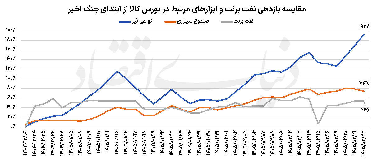 کورس نفتی‌ها در بورس تهران