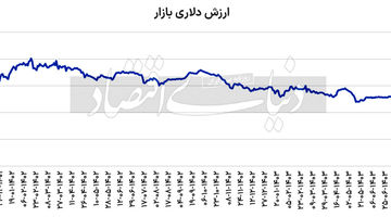 چشم‌انداز ارزش دلاری بورس