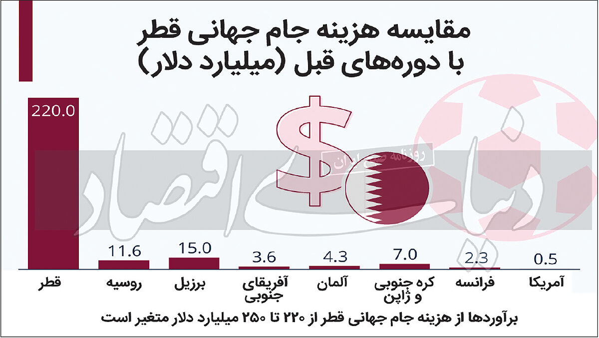 گل اقتصادی با جام جهانی