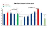 آمپر دلاری قیمت مسکن