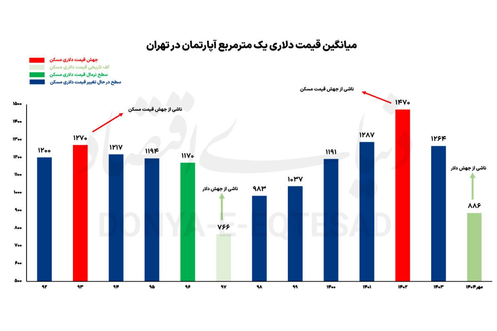 آمپر دلاری قیمت مسکن