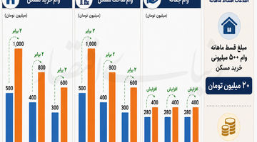 شارژ ناقص وام مسکن