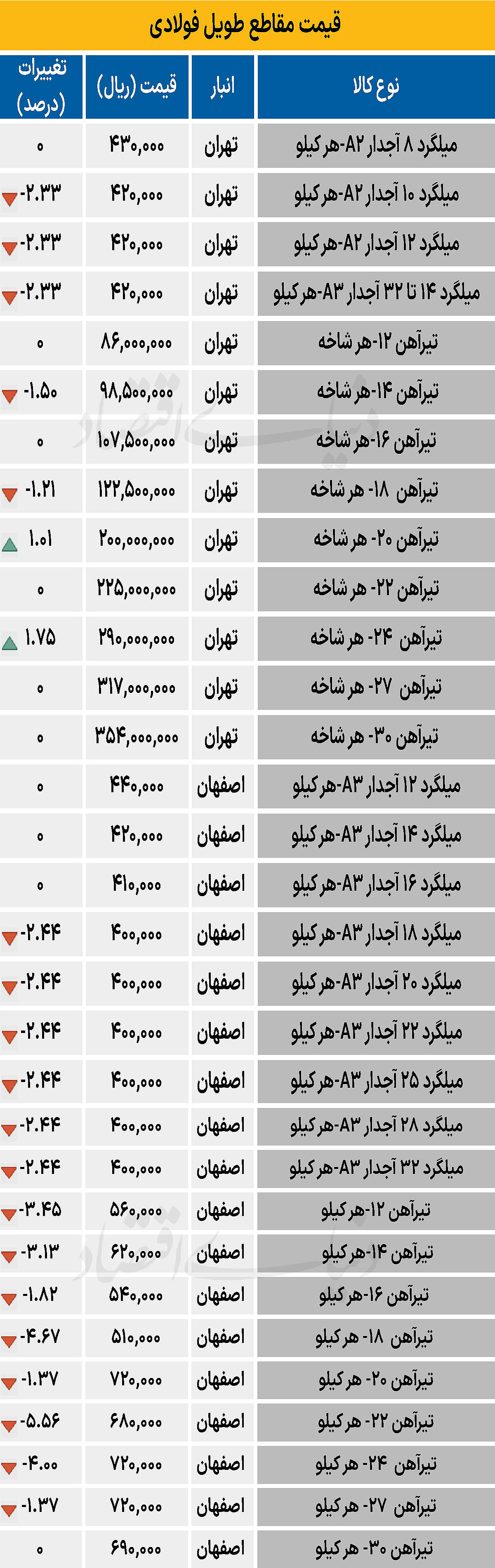 بازار فولاد - ۱۴۰۴/۰۷/۲۲