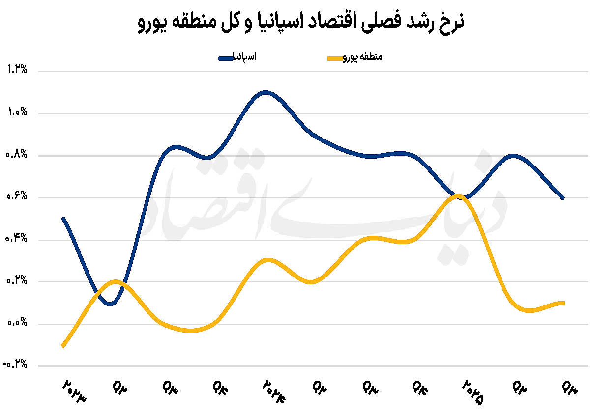 رشد پایدار اقتصاد ماتادورها