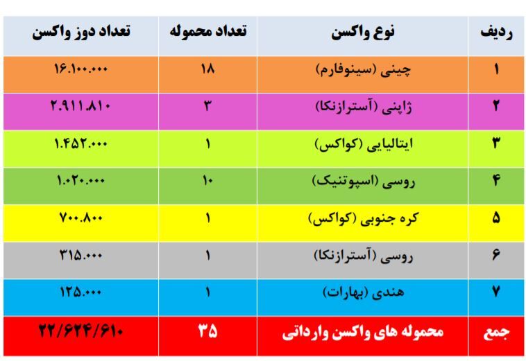 آخرین آمار واردات واکسن کرونا به کشور