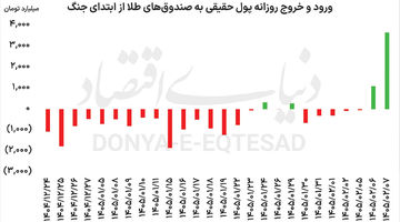 محبوبیت دوباره صندوق‌های طلا