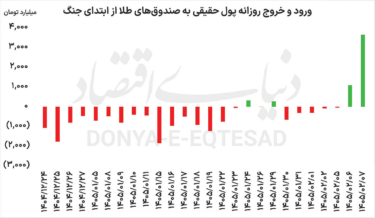 محبوبیت دوباره صندوق‌های طلا
