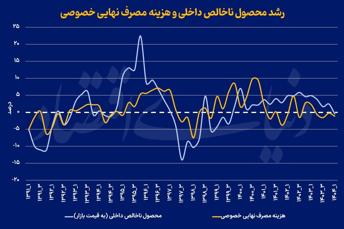 نزول رفاه در دهه ۱۴۰۰