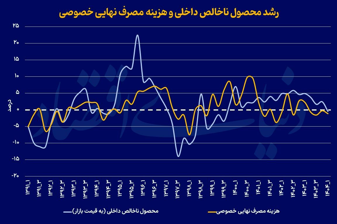 نزول رفاه در دهه ۱۴۰۰