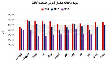 بحران در صنعت کاغذ