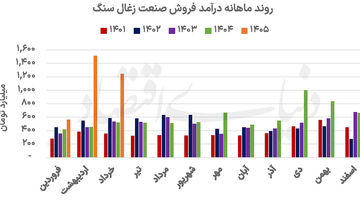 بازگشت رونق به معادن زغال