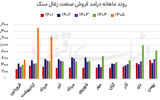 بازگشت رونق به معادن زغال
