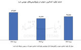 بازار متلاطم «استایرن مونومر»